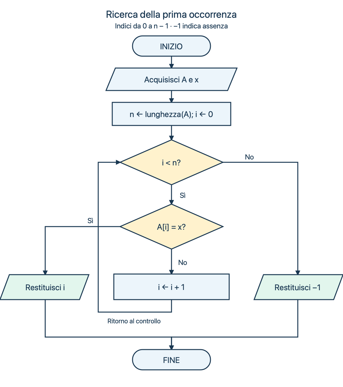 Diagramma della ricerca: controlla i minore di n, confronta A[i] con x, restituisce i se uguali o incrementa i; restituisce meno uno quando l’elenco è esaurito.